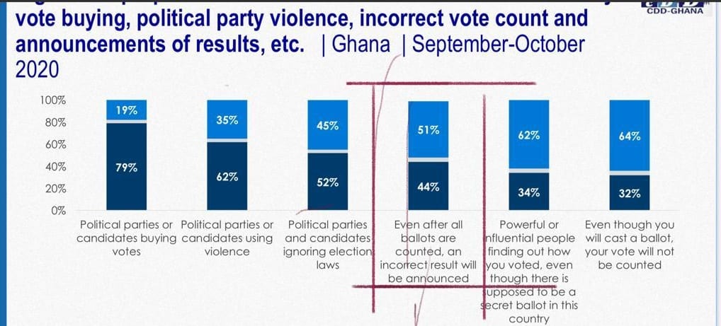 CDD report on election 2020 result