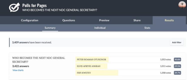 Fiifi Kwetey managed a slight win in a tight-raced Poll for NDC General Secretary Position.