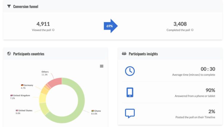 Fiifi Kwetey managed a slight win in a tight-raced Poll for NDC General Secretary Position.