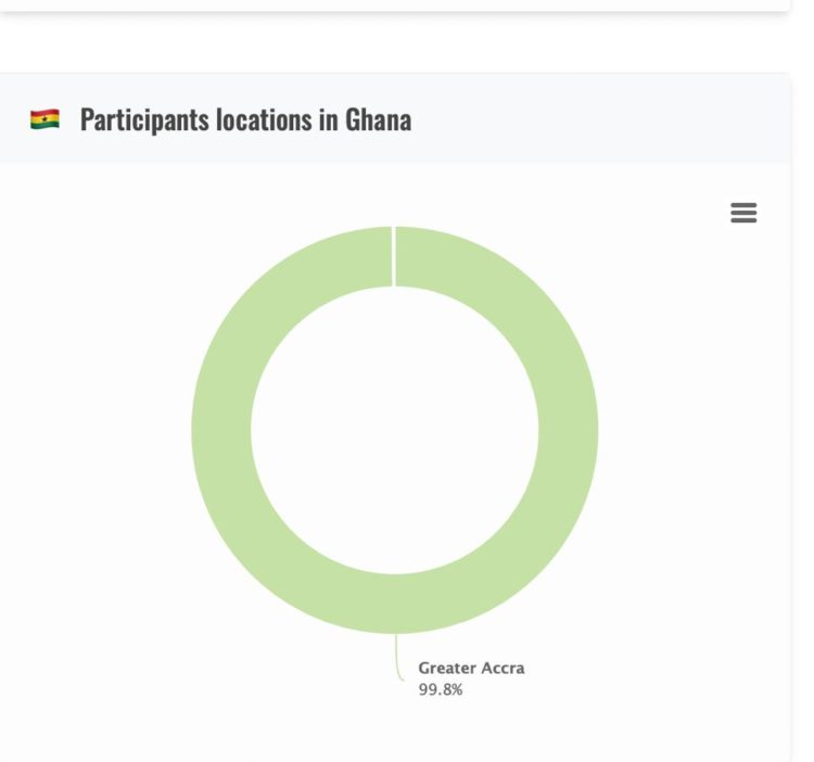 Fiifi Kwetey managed a slight win in a tight-raced Poll for NDC General Secretary Position.